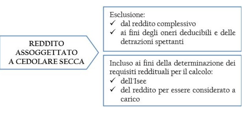 cedolare secca21